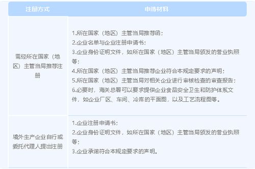 新版 進口食品境外生產企業注冊管理規定 十點提示