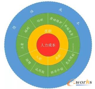 如何做好企業(yè)人力成本構成與分析?