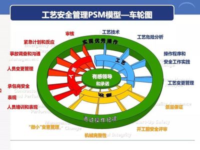 企業安全文化創建 | PPT