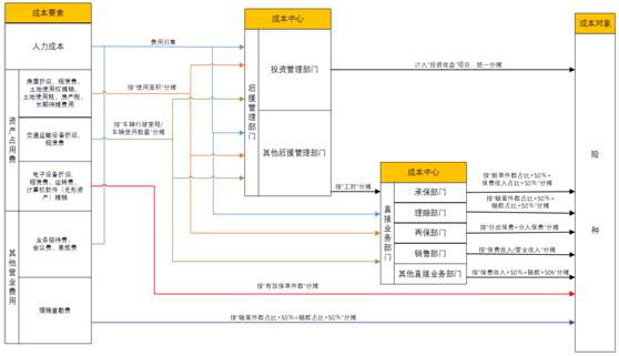 信息化助力保險企業費用分攤精細化——遠光軟件的企業管理之道