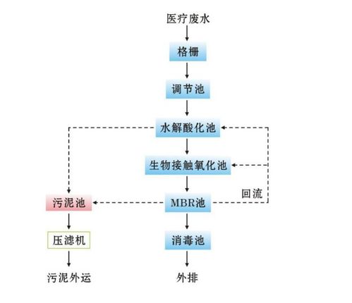 佛山污水處理廠家 為醫(yī)院提供專(zhuān)業(yè)高效的一級(jí)強(qiáng)化處理解決方案